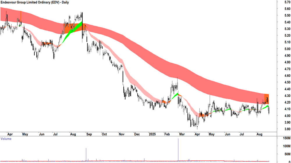 Endeavour Group (ASX-EDV) daily chart 26 August 2025