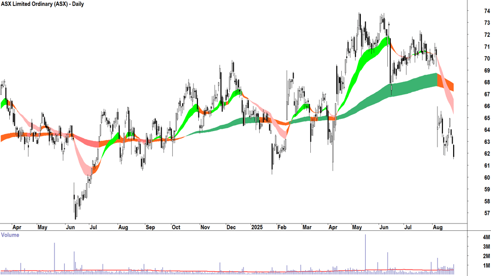 ASX (ASX-ASX) daily chart 26 August 2025