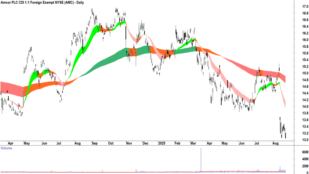 Amcor (ASX-AMC) daily chart 26 August 2025