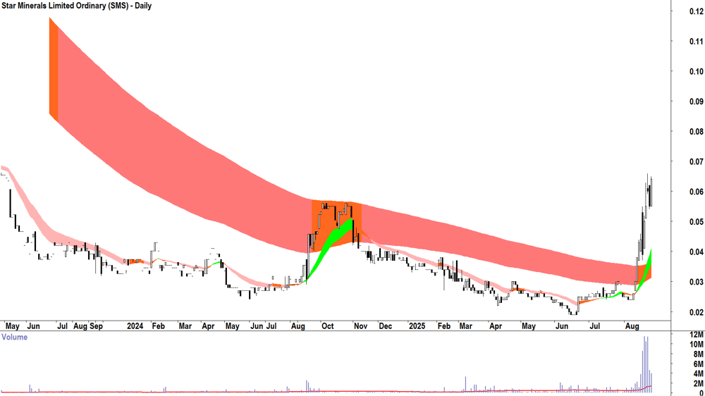 Star Minerals (ASX-SMS) daily chart 26 August 2025
