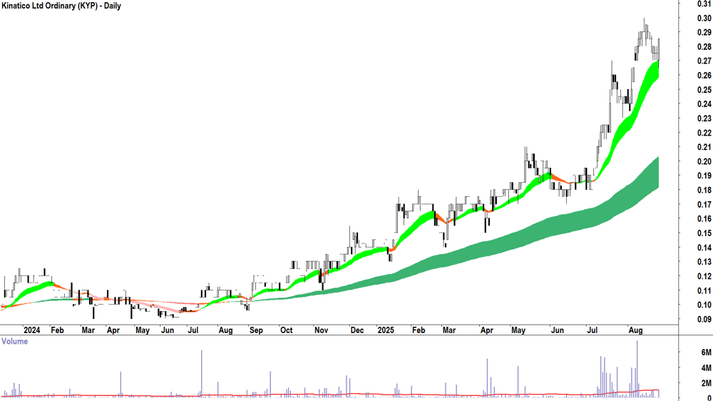 Kinatico (ASX-KYP) daily chart 26 August 2025