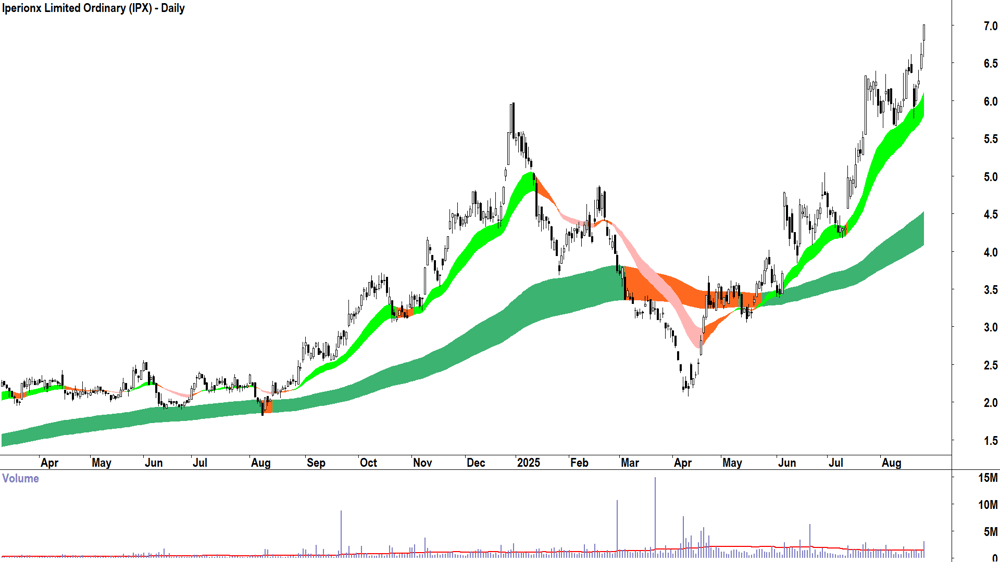 Iperionx (ASX-IPX) daily chart 26 August 2025