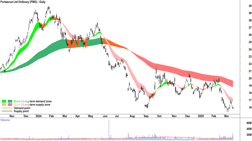 Fortescue (ASX-FMG) daily chart 21 March 2025