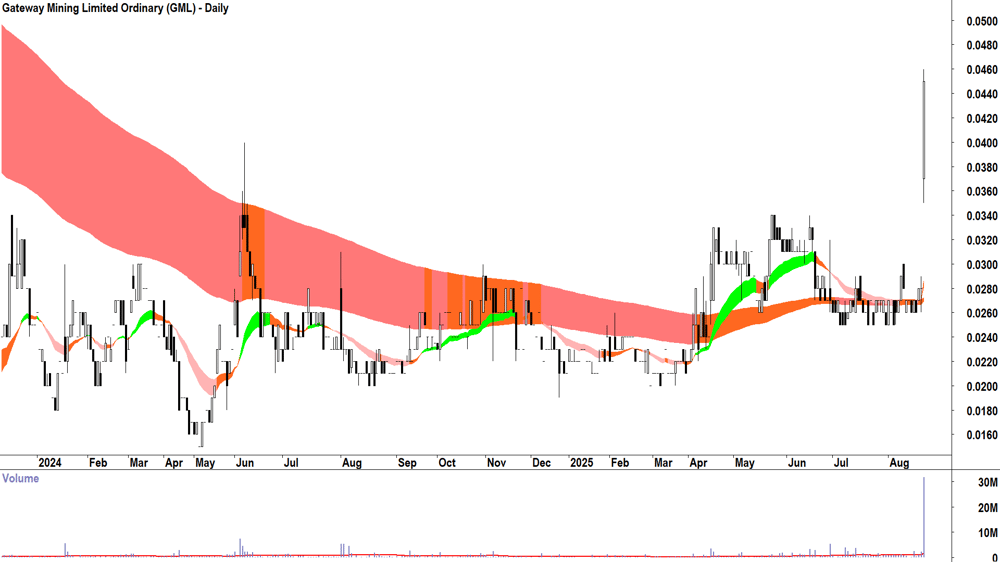Gateway Mining (ASX-GML) daily chart 26 August 2025