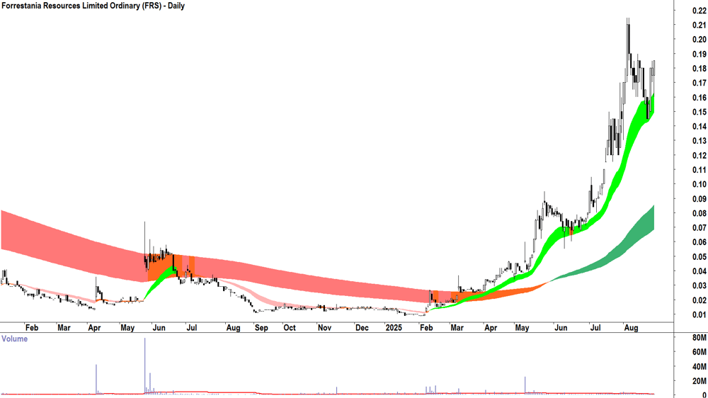 Forrestania Resources (ASX-FRS) daily chart 26 August 2025
