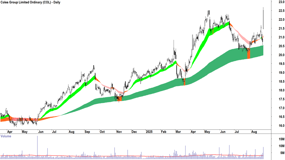 Coles Group (ASX-COL) daily chart 26 August 2025