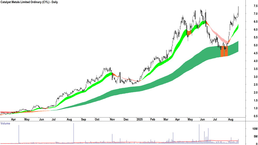 Catalyst Metals (ASX-CYL) daily chart 26 August 2025