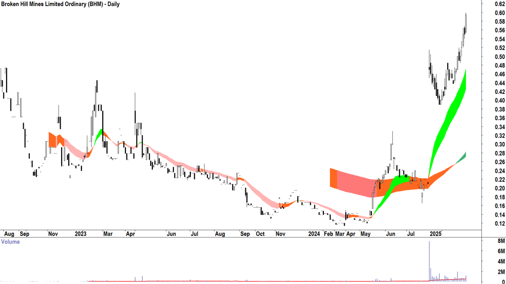 Broken Hill Mines (ASX-BHM) daily chart 26 August 2025