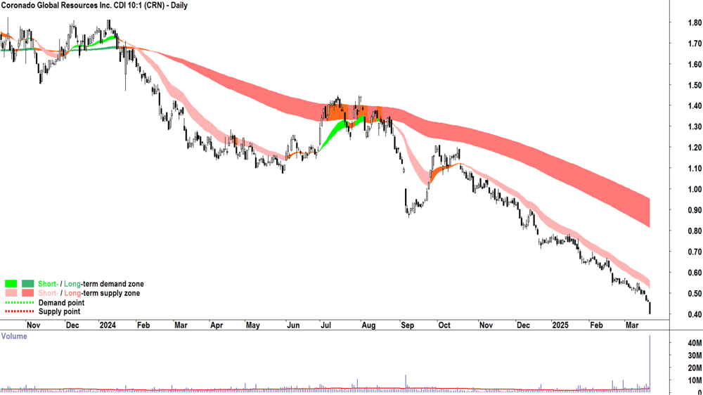 Coronado Global Resources (ASX-CRN) daily chart 21 March 2025