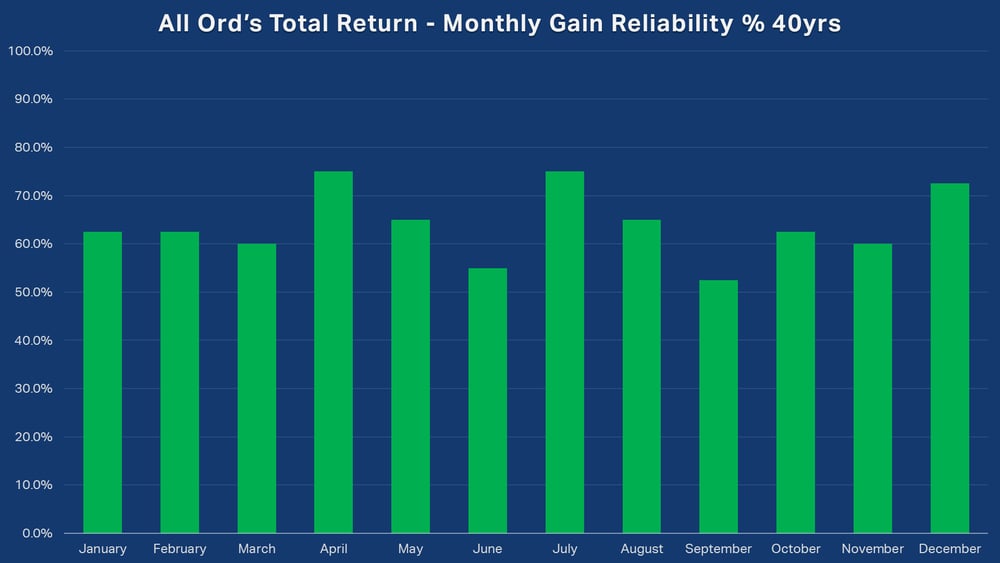All Ords Total Return - Monthly Gain Reliability 40yrs