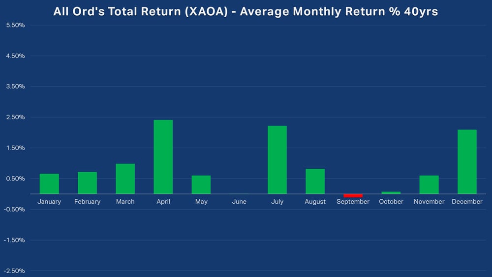 All Ords Total Return (XAOA) - Average Monthly Return 40yrs