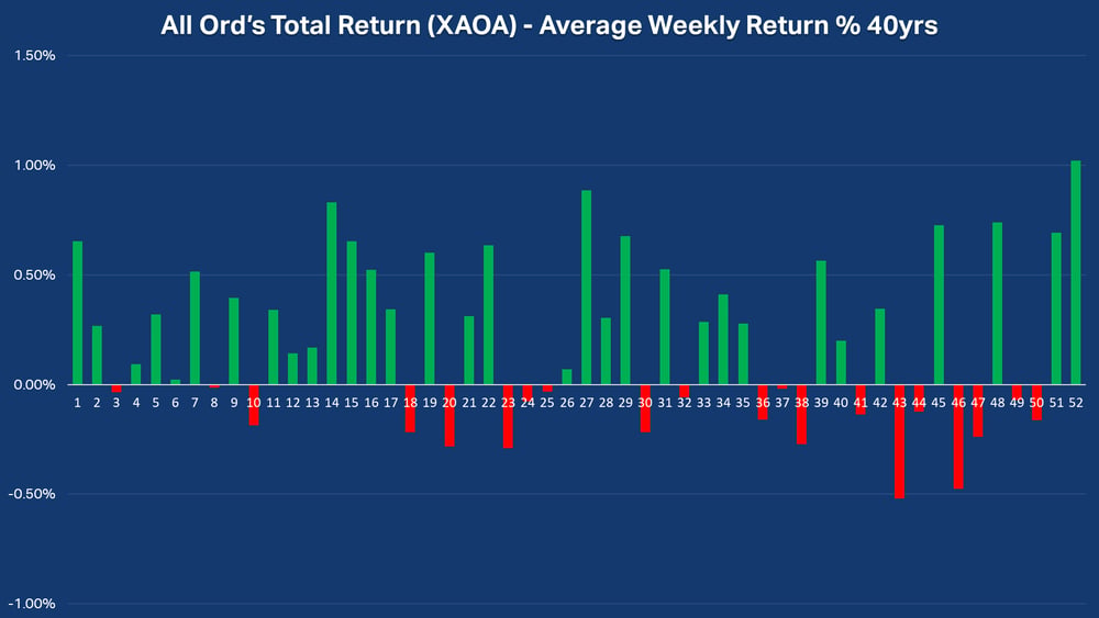 All Ords Total Return (XAOA) - Average Weekly Return 40yrs