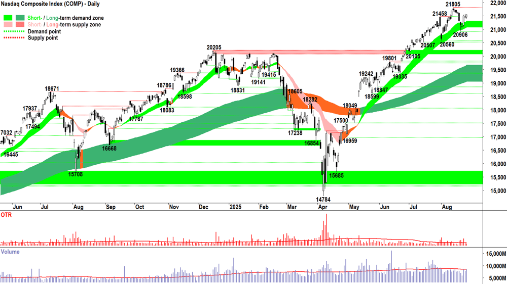 NASDAQ Composite Index chart 26 Aug