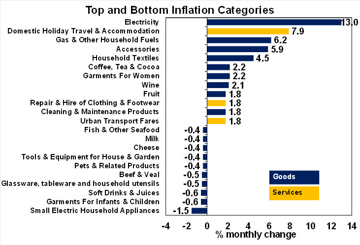 July CPI Australia categories AMP Economics