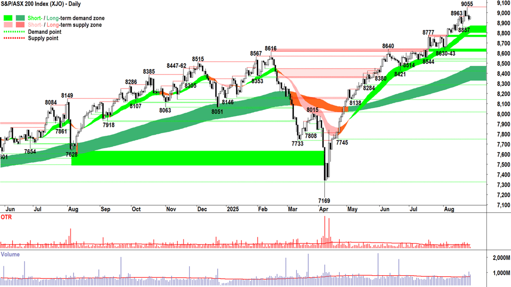 ASX 200 (XJO) chart 27 Aug
