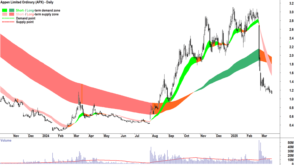 Appen (ASX-APX) daily chart 21 March 2025
