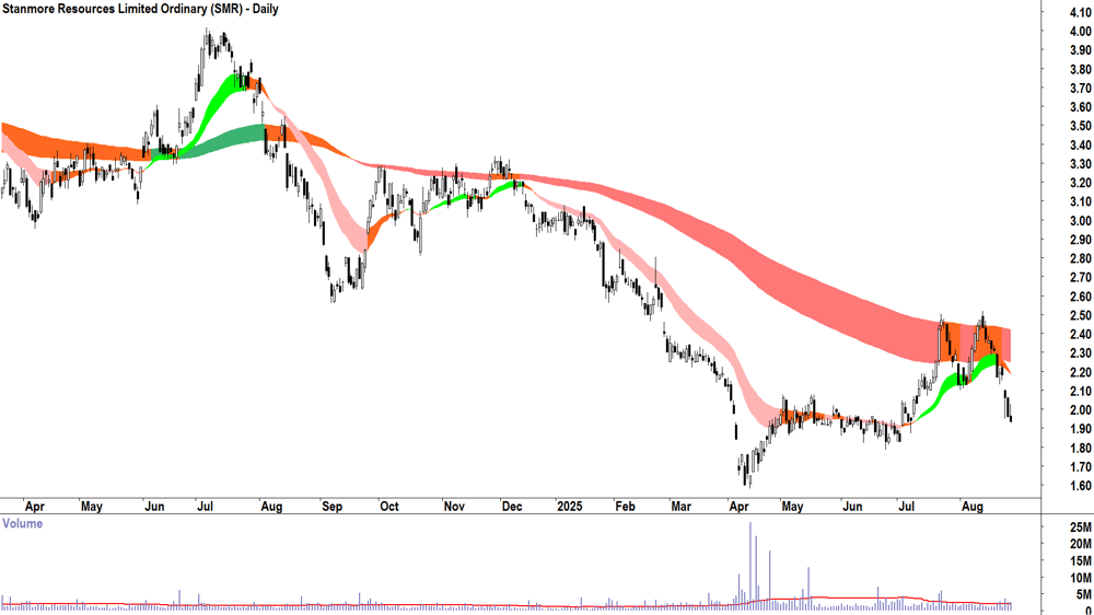 Stanmore Resources (ASX-SMR) daily chart 27 August 2025