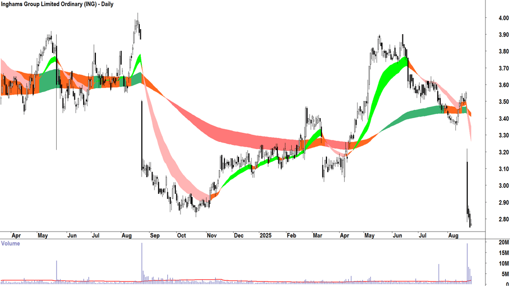 Inghams Group (ASX-ING) daily chart 27 August 2025