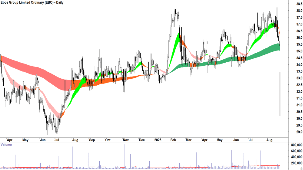 Ebos Group (ASX-EBO) daily chart 27 August 2025