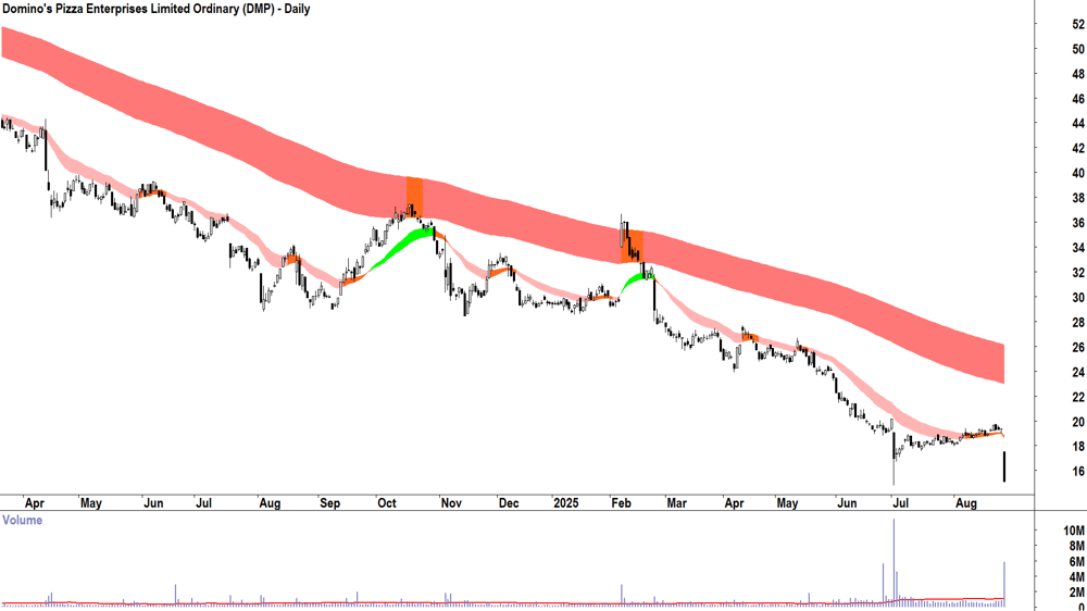 Domino-s Pizza Enterprises (ASX-DMP) daily chart 27 August 2025