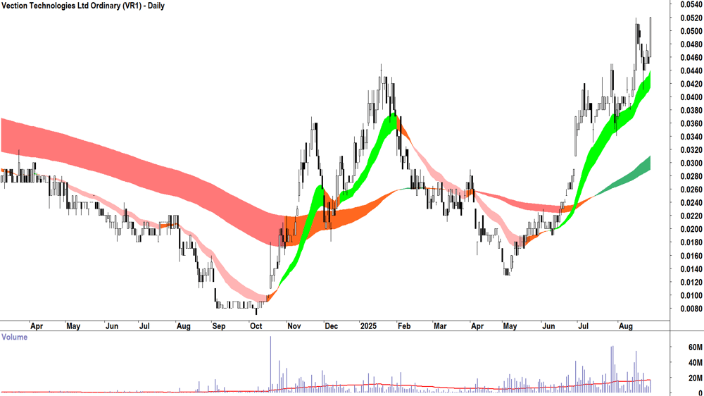 Vection Technologies (ASX-VR1) daily chart 27 August 2025