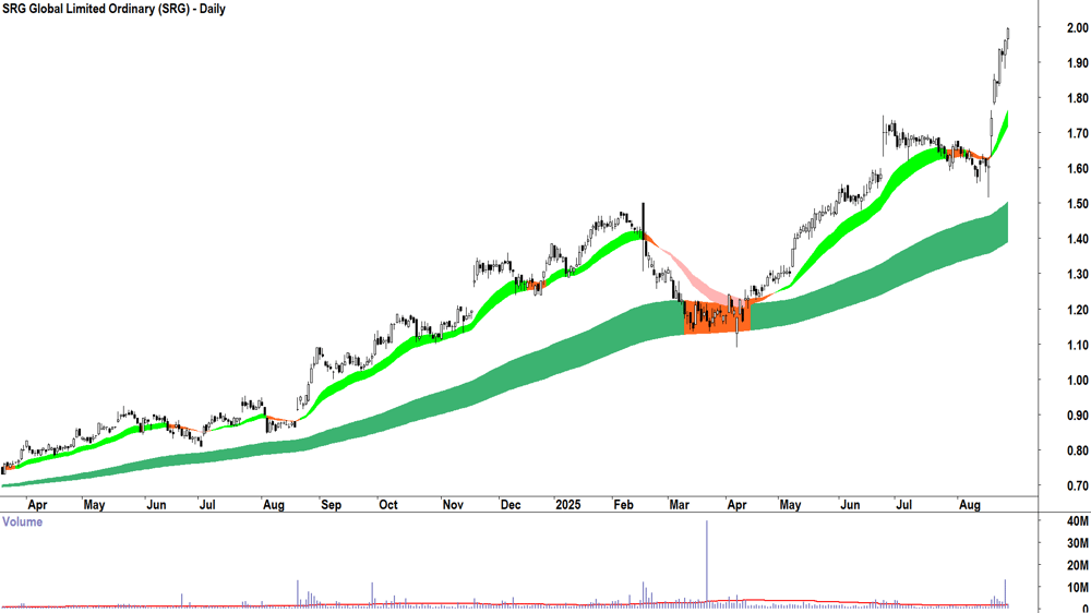 SRG Global (ASX-SRG) daily chart 27 August 2025