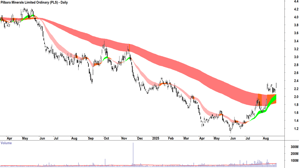 Pilbara Minerals (ASX-PLS) daily chart 27 August 2025
