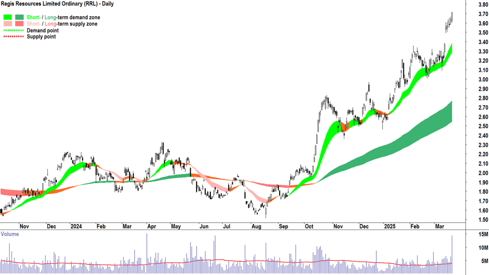 Regis Resources (ASX-RRL) daily chart 21 March 2025
