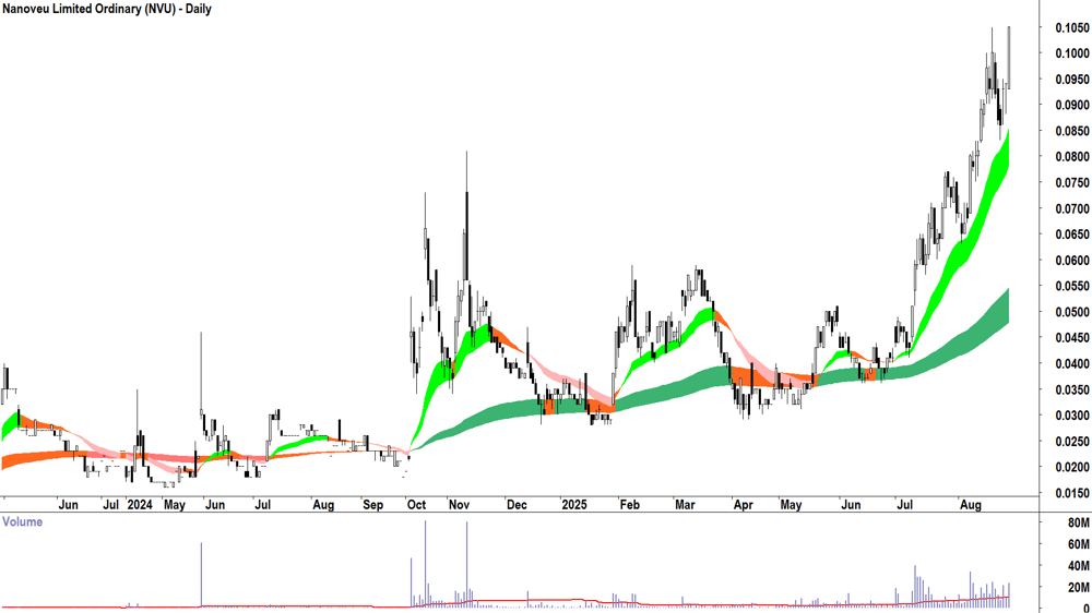 Nanoveu (ASX-NVU) daily chart 27 August 2025