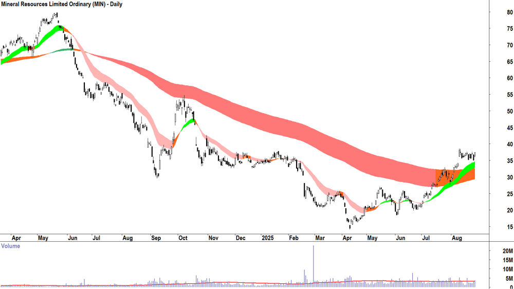 Mineral Resources (ASX-MIN) daily chart 27 August 2025