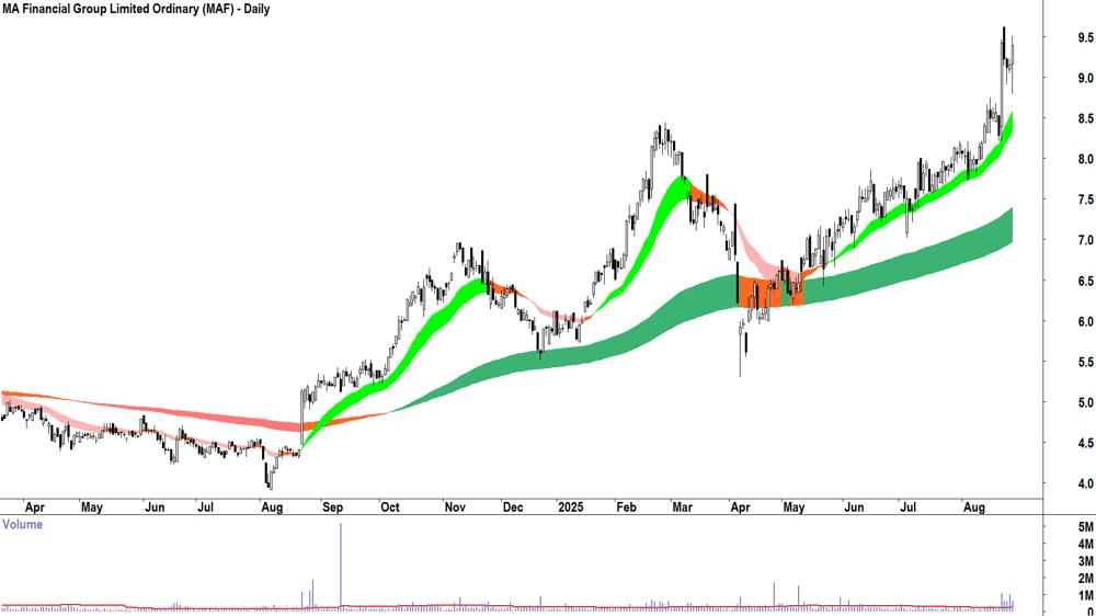 MA Financial Group (ASX-MAF) daily chart 27 August 2025