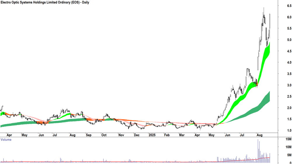 Electro Optic Systems (ASX-EOS) daily chart 27 August 2025