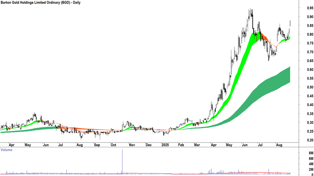 Barton Gold (ASX-BGD) daily chart 27 August 2025