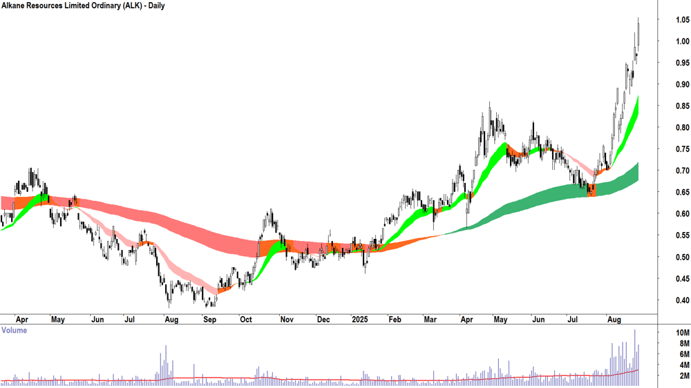 Alkane Resources (ASX-ALK) daily chart 27 August 2025