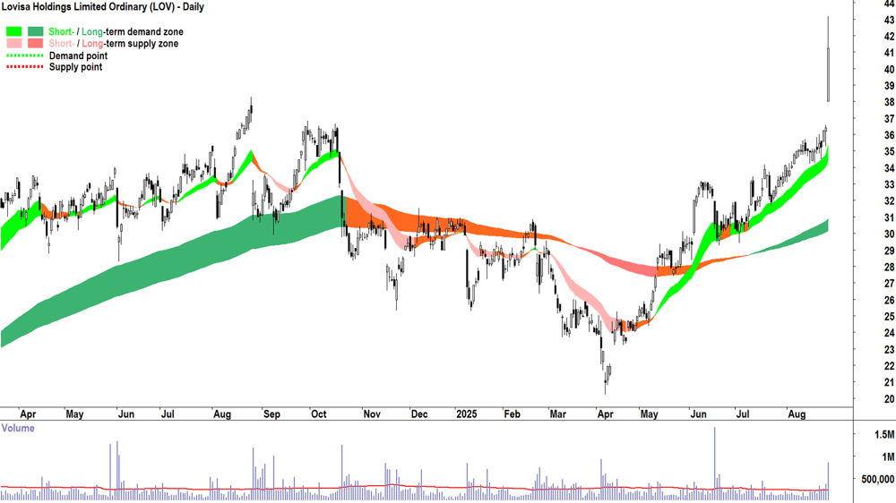 Lovisa Holdings (LOV) chart 27 August 2025