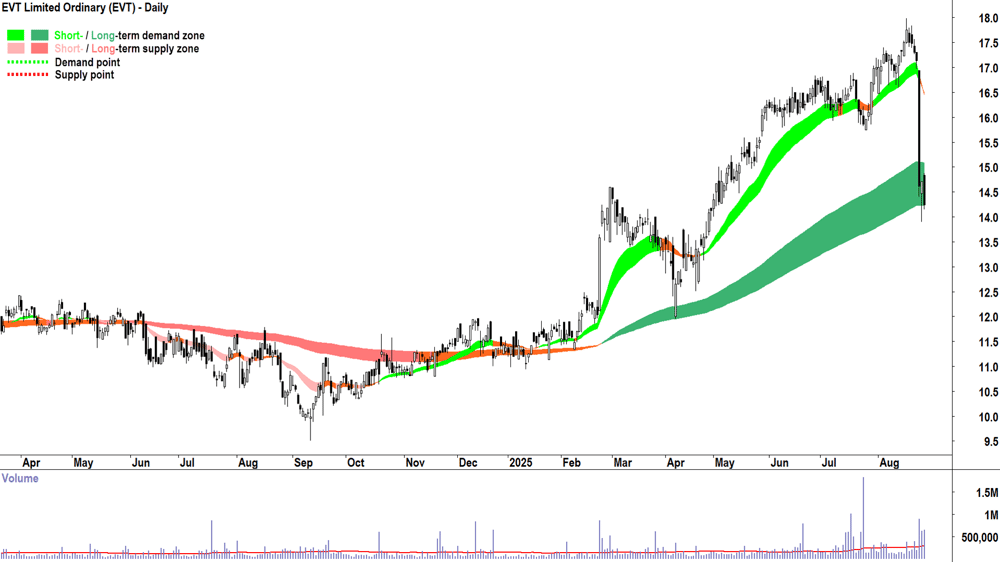 EVT (EVT) Chart 27 August 2025