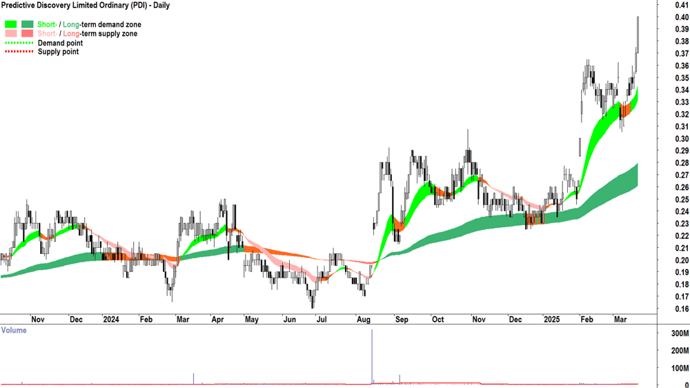 Predictive Discovery (ASX-PDI) daily chart 21 March 2025
