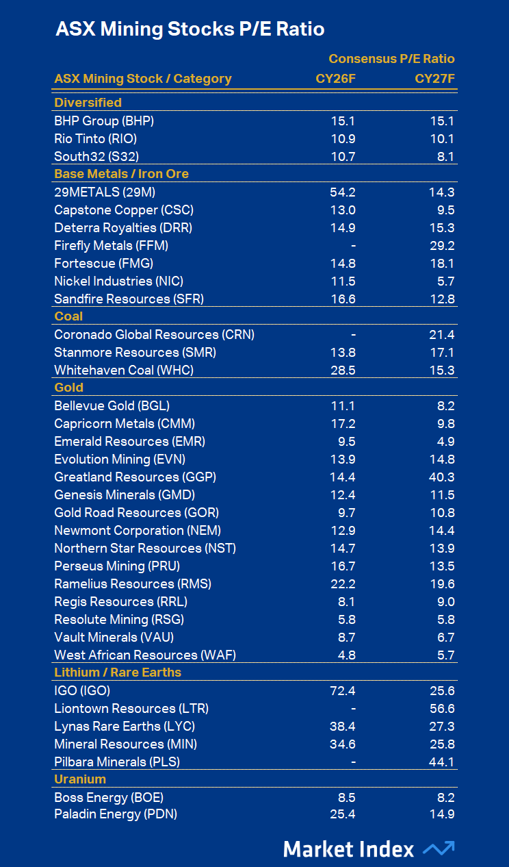 ASX Mining Companies FY26 and FY27 PE Ratios Source Visible Alpha