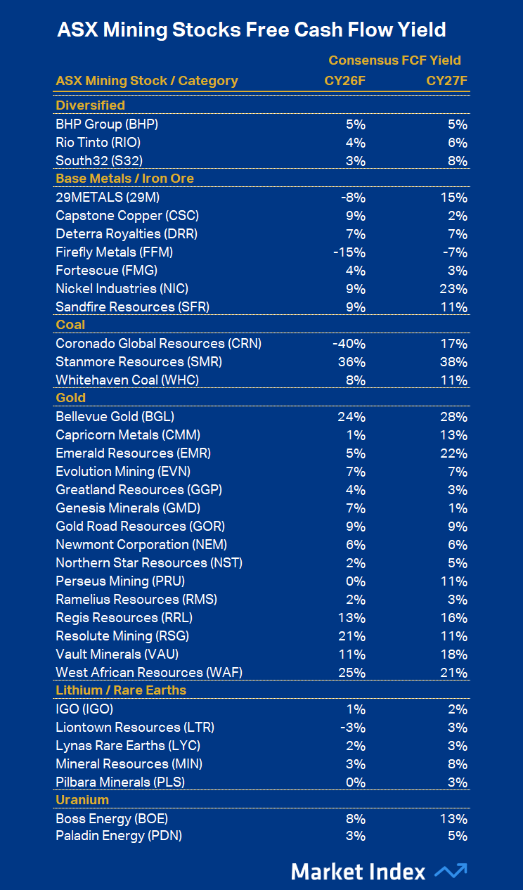 ASX Mining Companies FY26 and FY27 FCF Yield Source Visible Alpha