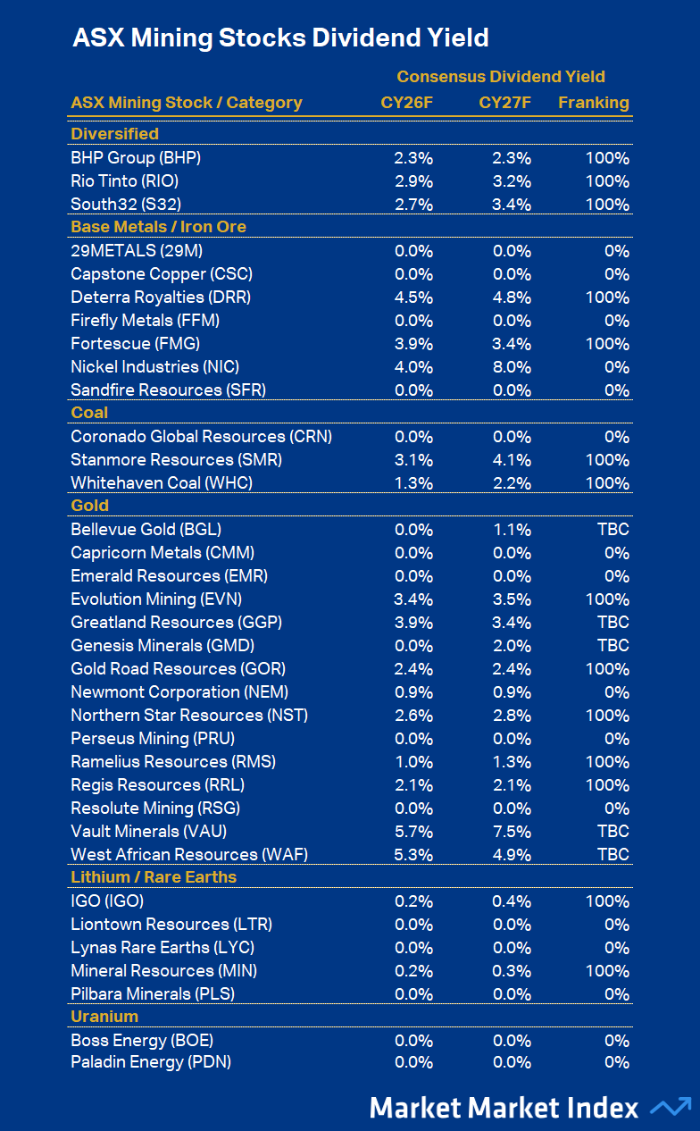 ASX Mining Companies FY26 and FY27 Dividend Yield Source Visible Alpha
