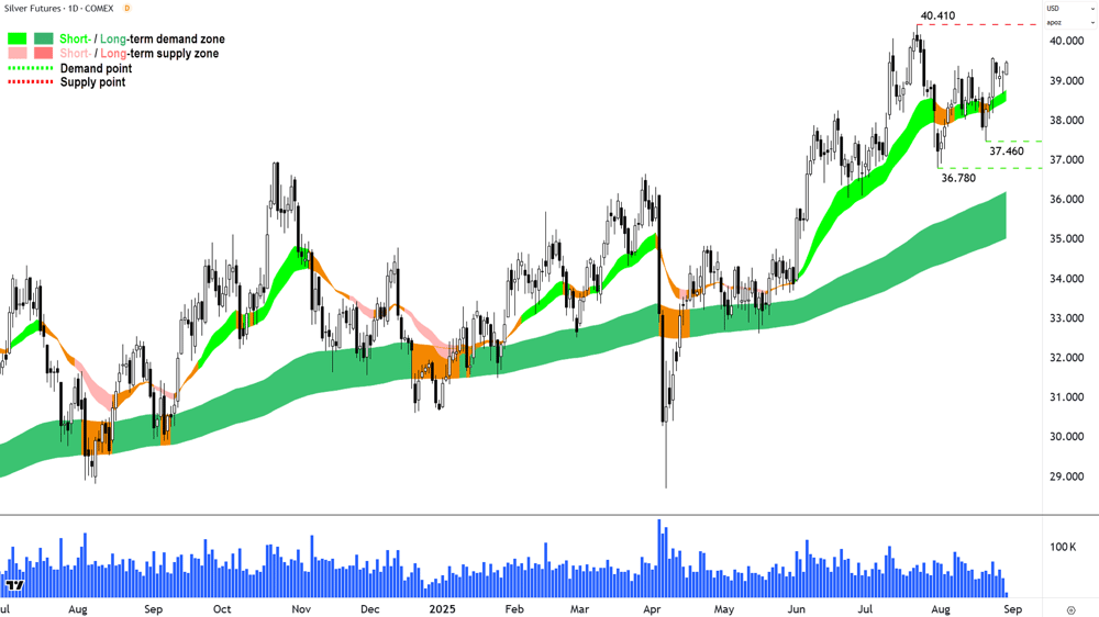 Silver Futures (Front month, back-adjusted) COMEX chart 28 Aug