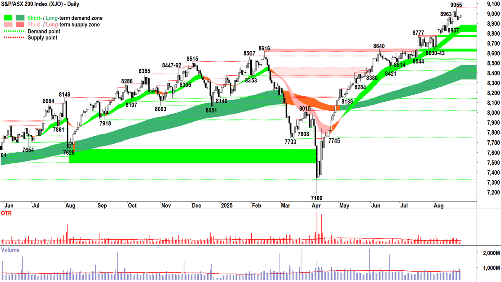 ASX 200 (XJO) chart 28 Aug