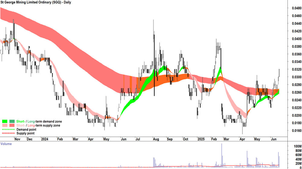 St George Mining (ASX-SGQ) daily chart 18 June 2025