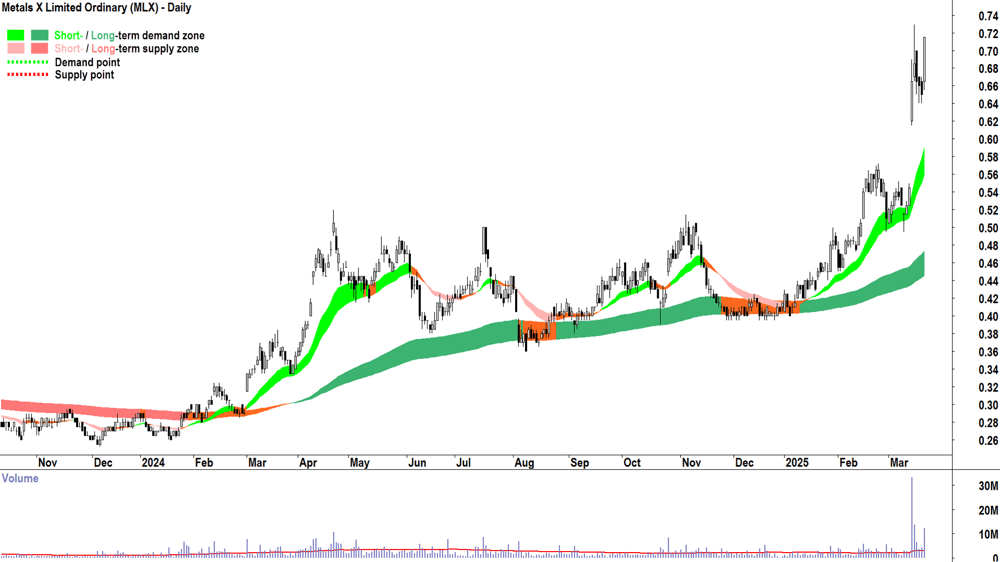 Metals X (ASX-MLX) daily chart 21 March 2025