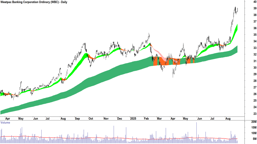 Westpac Banking Corporation (ASX-WBC) daily chart 28 August 2025
