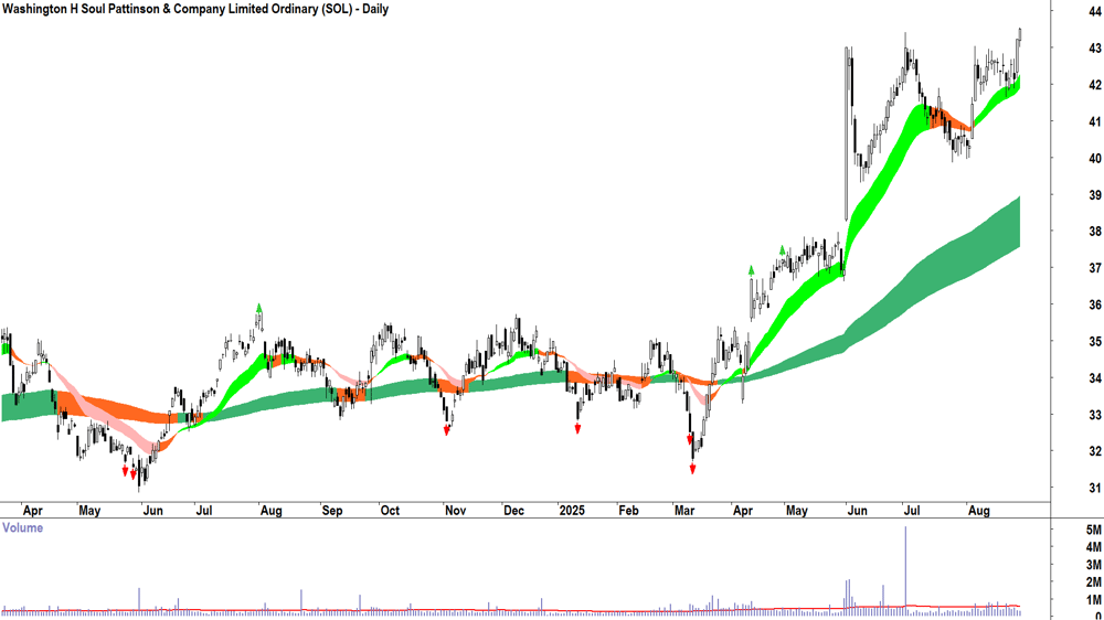 Washington H Soul Pattinson & Company (ASX-SOL) daily chart 28 August 2025