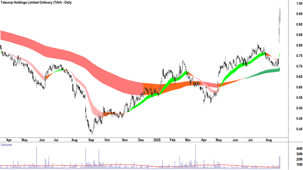Tabcorp (ASX-TAH) daily chart 28 August 2025