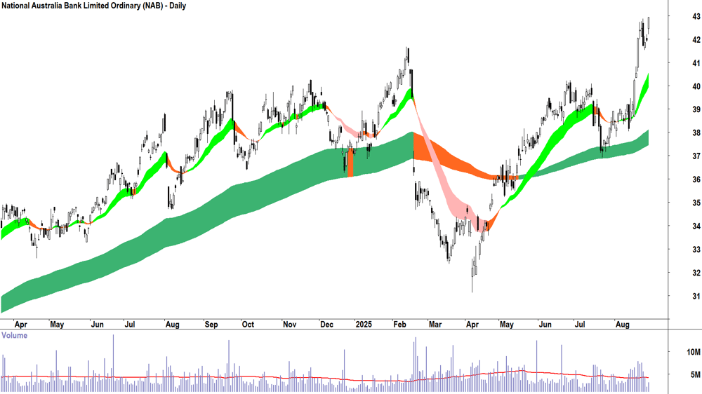 National Australia Bank (ASX-NAB) daily chart 28 August 2025
