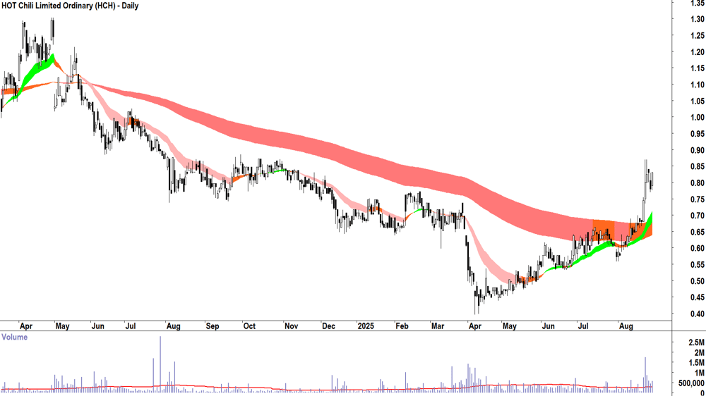 HOT Chili (ASX-HCH) daily chart 28 August 2025