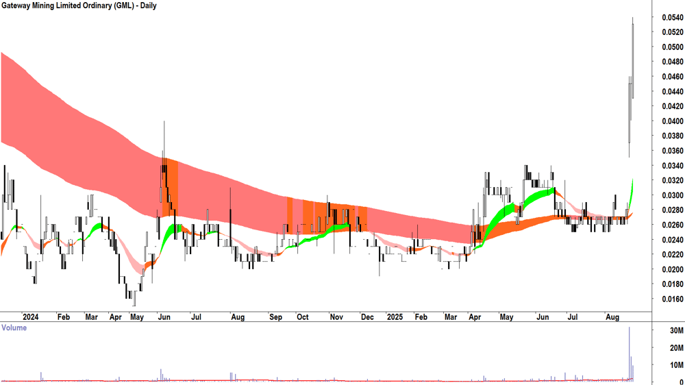 Gateway Mining (ASX-GML) daily chart 28 August 2025